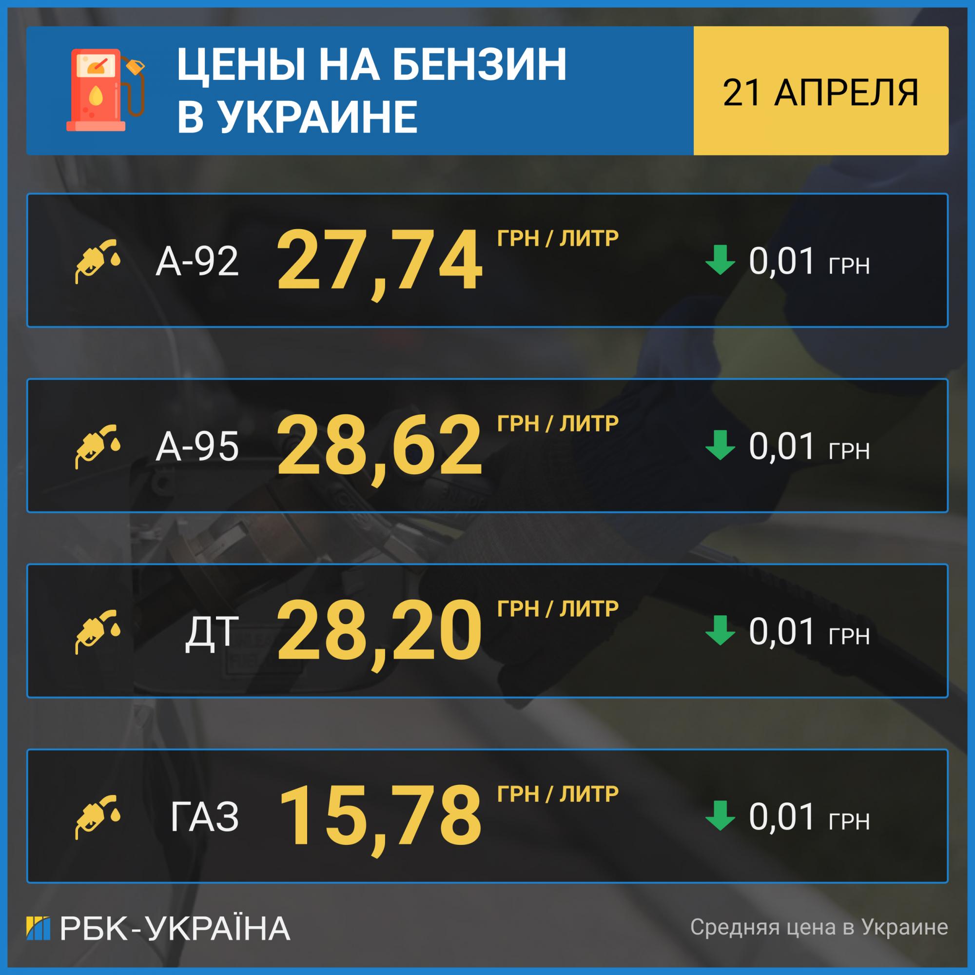 Ціни на бензин в Україні почали знижуватися